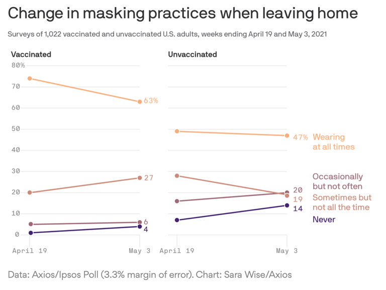mask-practices-Axios